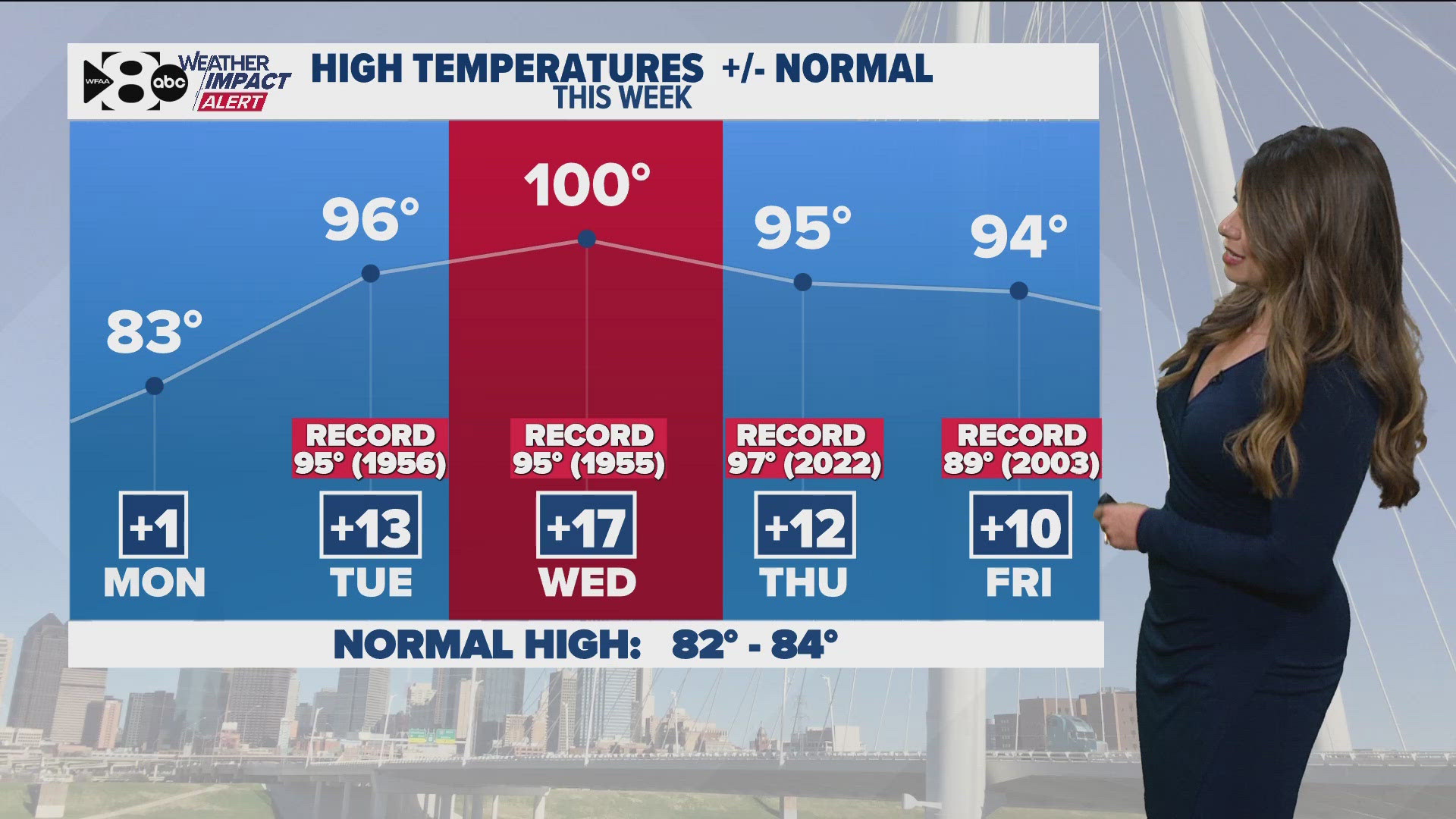 DFW Weather: Record heat possible this week with our first 100° day. 