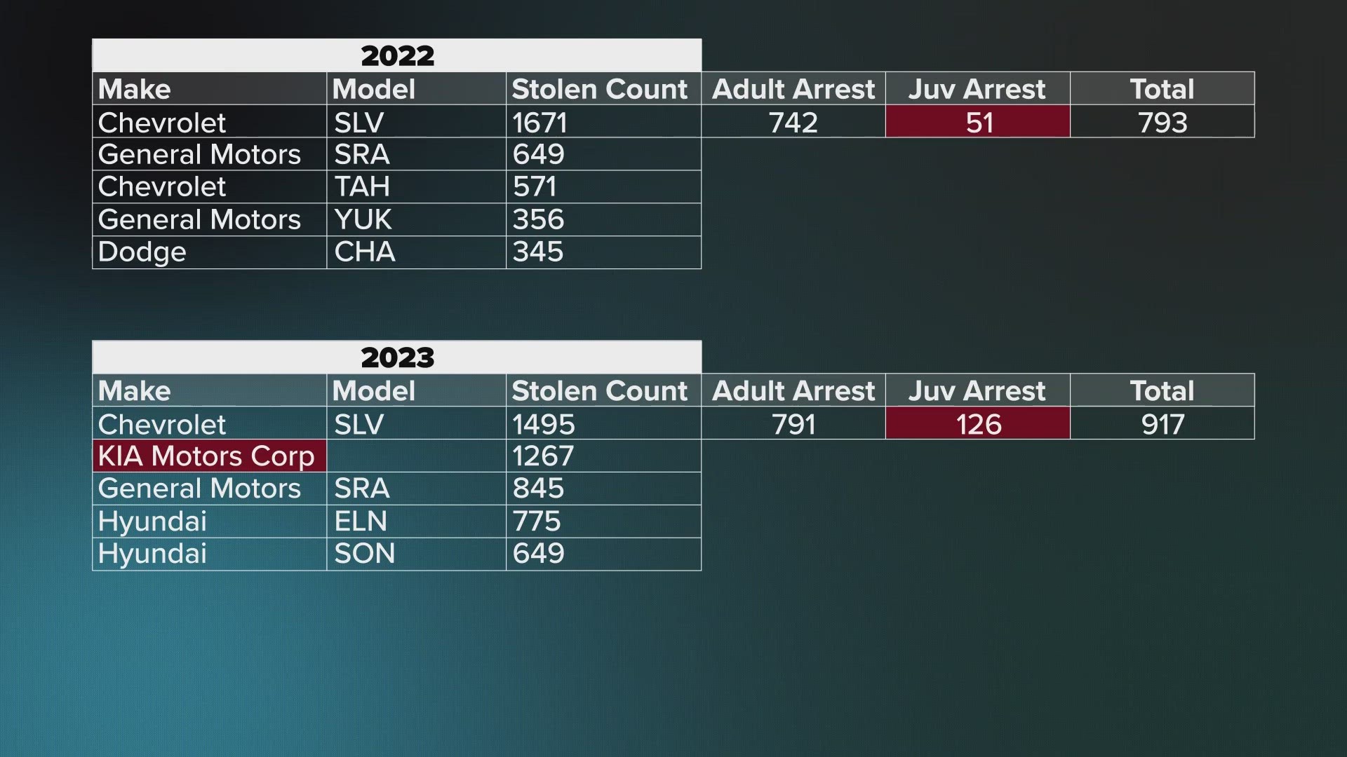 Whereas just 51 juveniles were arrested in Dallas on auto theft charges in all of 2022, 126 have already been arrested in 2023 so ar.