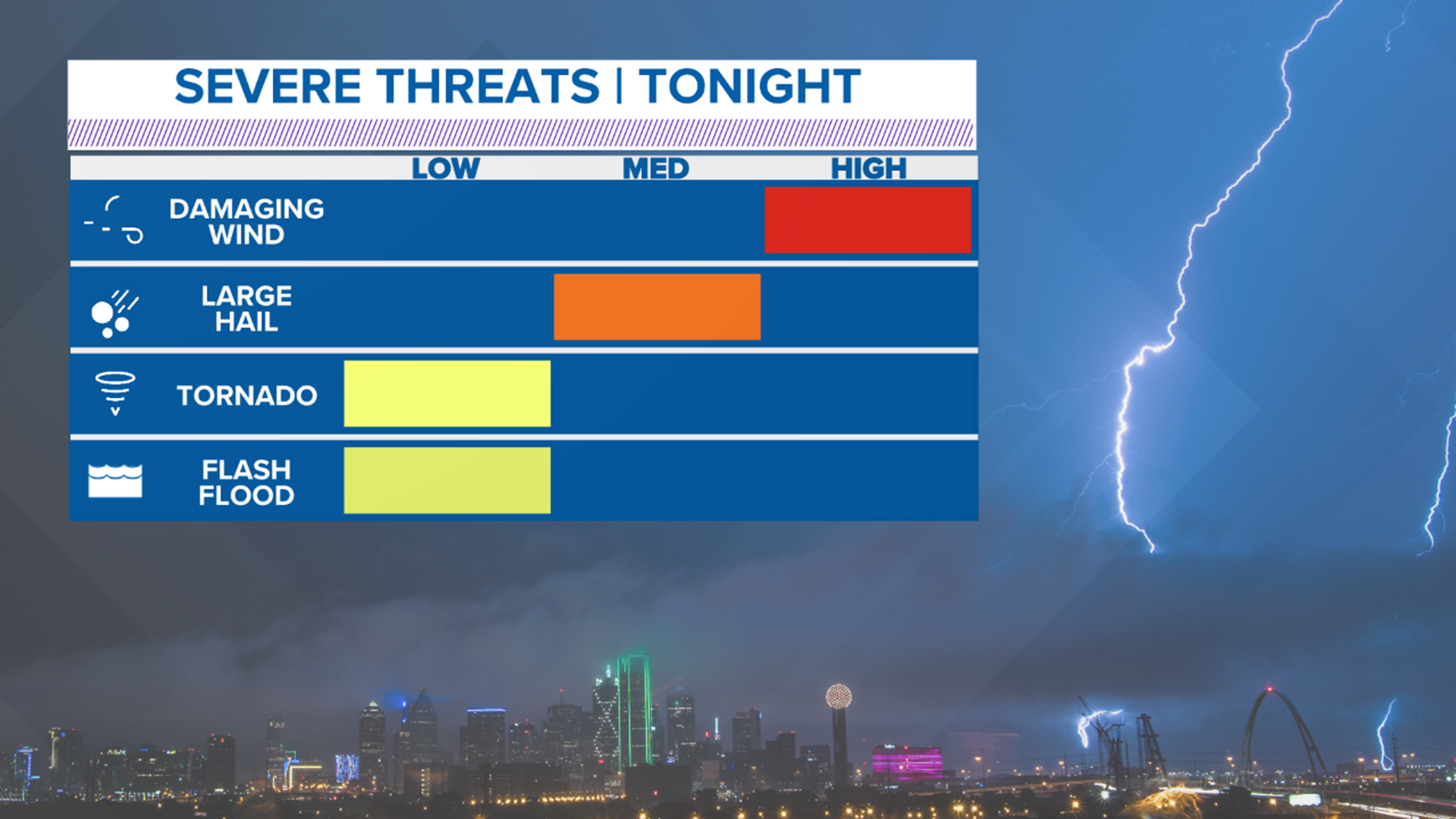 The big threats to look out for are damaging winds and large hail, but there is also the possibility of a tornado or a flash flood.