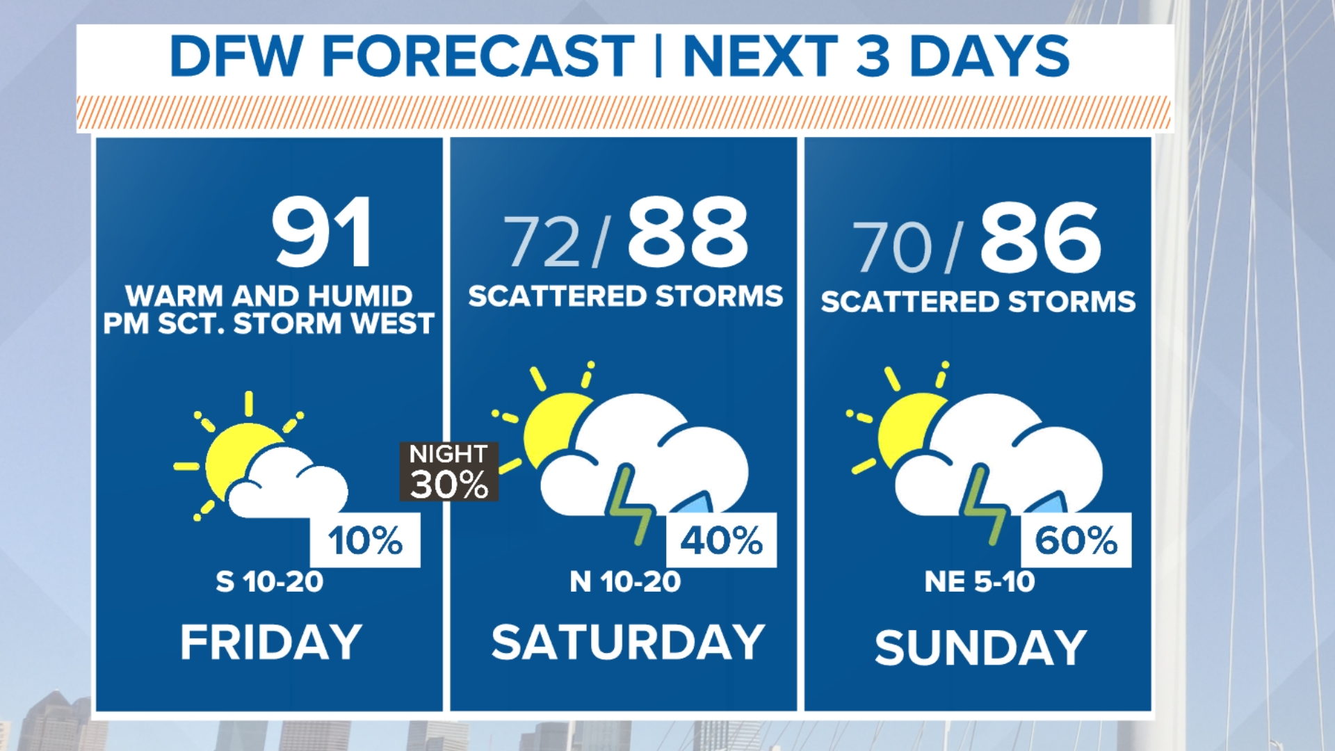 DFW weather the week of May 29 - June 3, 2023 | wfaa.com