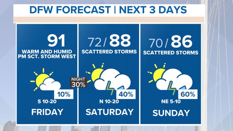 Ready for the 90s? Temps are ramping up, scattered showers and storms remain in the forecast this weekend across North Texas