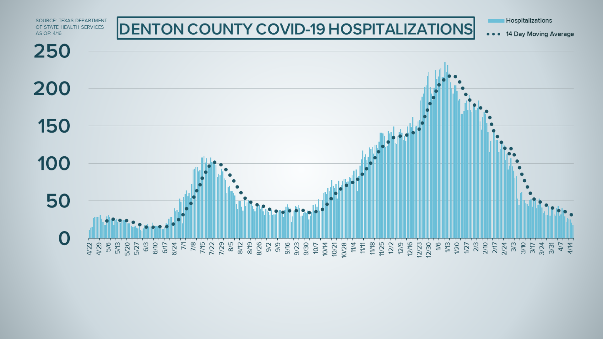 COVID19 updates Fully vaccinated organ recipient has died of