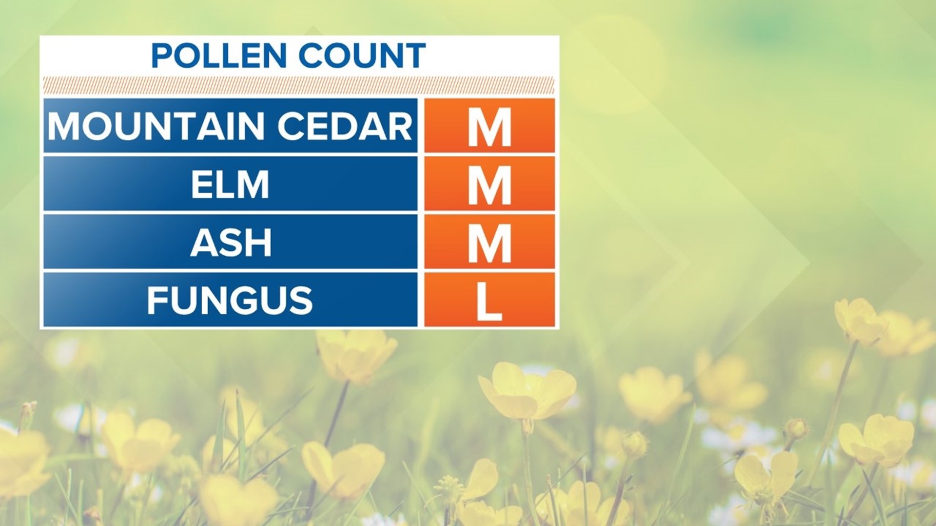 DFW weather Allergies likely to get worse before they get better