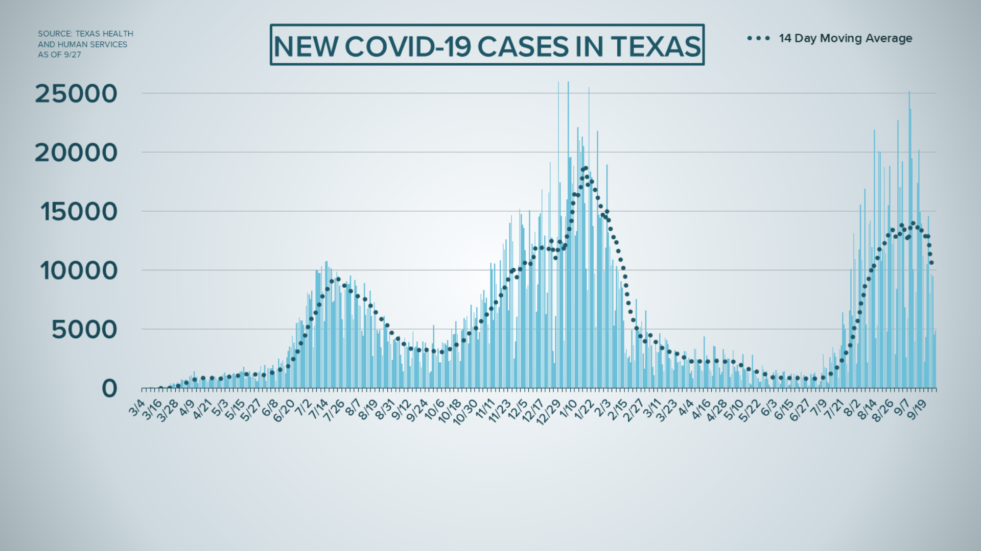 Texas COVID hospitalizations below 10,000 for 2nd straight day | wfaa.com