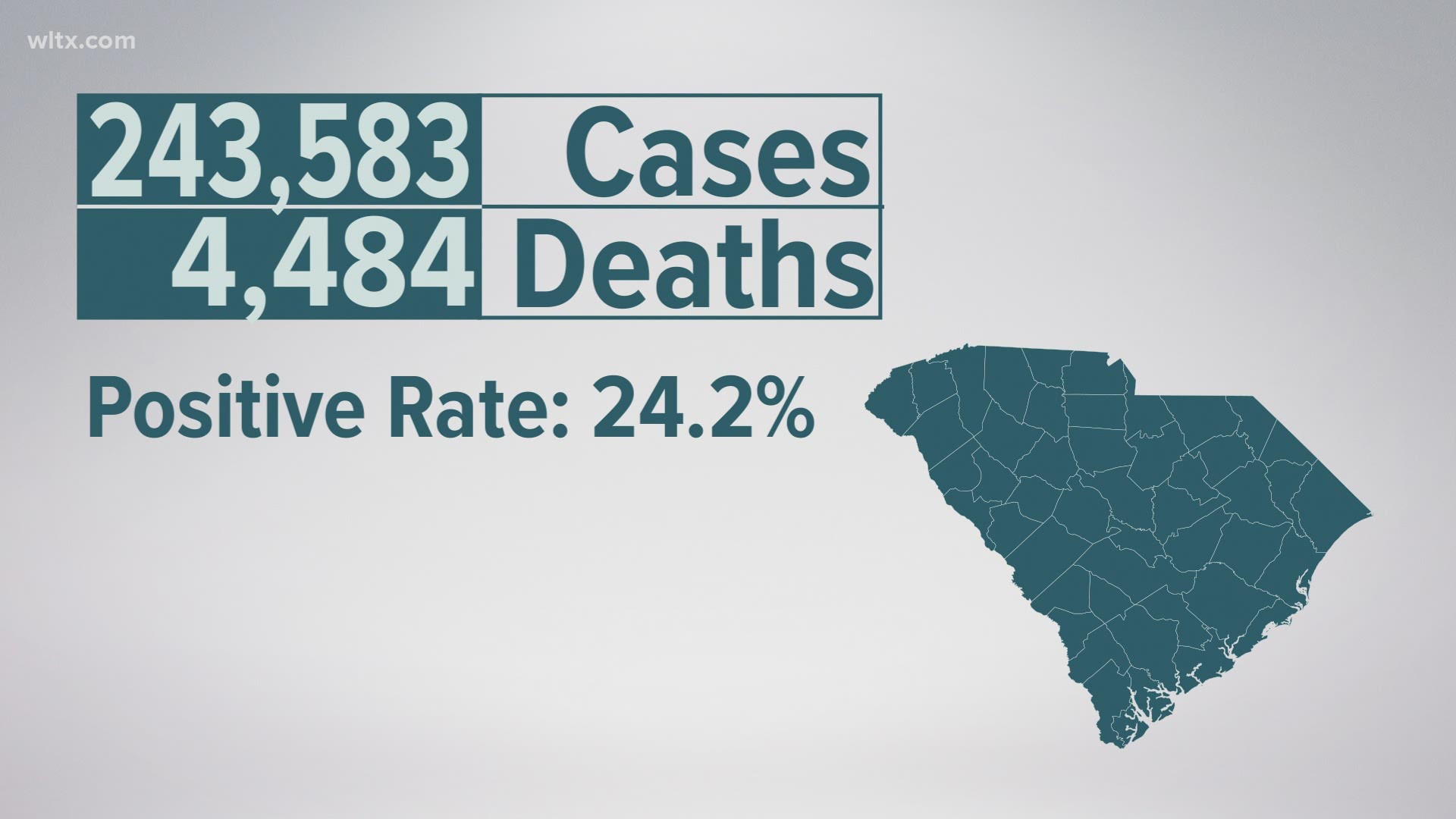 South Carolina percent positive: 24.2%, total confirmed cases of the coronavirus: 243,583, total number of confirmed deaths: 4,484