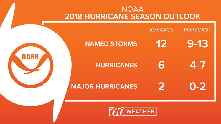 NOAA predicts a more below-normal hurricane season but 'don't let your guard down'